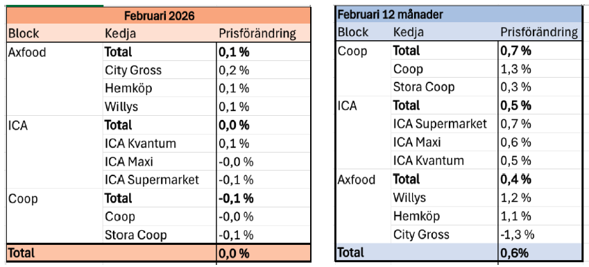 Bilden visar två tabeller över vilka av kedjorna inom dagligvaruhandeln som ökade priserna mest/minst i februari 2026 resp.12 månader. Priser är på hela sortimentet.