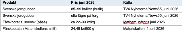 Matpriskollen: Midsommarbordet billigare för första gången – men fortfarande 20 procent dyrare än 2021